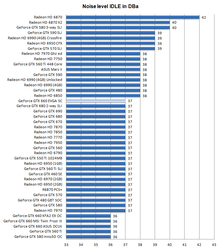 Шум EVGA GeForce GTX 660 SC Шум EVGA GeForce GTX 660 SC